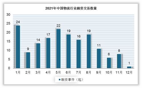 中國物流行業(yè)發(fā)展深度研究與投資前景分析報(bào)告 2022 2029年